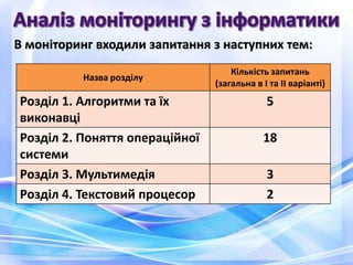 В моніторинг входили запитання з наступних тем:
Назва розділу
Кількість запитань
(загальна в І та ІІ варіанті)
Розділ 1. Алгоритми та їх
виконавці
5
Розділ 2. Поняття операційної
системи
18
Розділ 3. Мультимедія 3
Розділ 4. Текстовий процесор 2
 