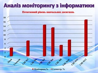 0
2
4
6
8
10
12
14
16
18
Моніторинг,% І семестр, %
 