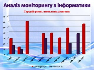0
10
20
30
40
50
60
70
Моніторинг,% І семестр, %
 