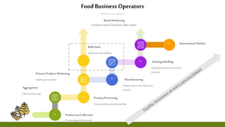 01
02
03
04
05
Food Business Operators
Production/Collection
GrowingOrganically/naturally
Bulk Sales
Wholesale,whitelabelling
Manufacturing
Making readyto cook, readyto eat
products
Packing labelling
A good businessplanstartswith an
executive.
International Market
Wheredo youoperate?
Aggregation
Collectionandstorage
Primary Processing
Cleaning,grading, processing,packing
Primary ProduceMarketing
Labellingandmarketing
Retail Marketing
Exclusive stores, Franchise, other stores
 