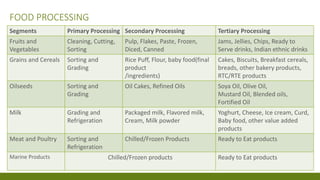 FOOD PROCESSING
Segments Primary Processing Secondary Processing Tertiary Processing
Fruits and
Vegetables
Cleaning, Cutting,
Sorting
Pulp, Flakes, Paste, Frozen,
Diced, Canned
Jams, Jellies, Chips, Ready to
Serve drinks, Indian ethnic drinks
Grains and Cereals Sorting and
Grading
Rice Puff, Flour, baby food(final
product
/ingredients)
Cakes, Biscuits, Breakfast cereals,
breads, other bakery products,
RTC/RTE products
Oilseeds Sorting and
Grading
Oil Cakes, Refined Oils Soya Oil, Olive Oil,
Mustard Oil, Blended oils,
Fortified Oil
Milk Grading and
Refrigeration
Packaged milk, Flavored milk,
Cream, Milk powder
Yoghurt, Cheese, Ice cream, Curd,
Baby food, other value added
products
Meat and Poultry Sorting and
Refrigeration
Chilled/Frozen Products Ready to Eat products
Marine Products Chilled/Frozen products Ready to Eat products
 