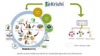 Farmers and livelihoods
Market Access
Advisories
Farmers Consumers Policy makers
eKrishi an joint initiative by Centre for Sustainable Agriculture and Greendunia
Farmer Collectives
Financial Services
Weather
Input
Shop
Custom
hiring
Still in ideation stage
 