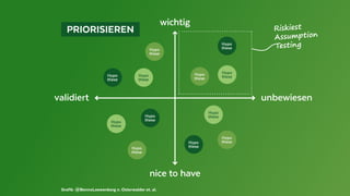 Grafik: @BennoLoewenberg n. Osterwalder et. al.
 PRIORISIEREN 
validiert unbewiesen
wichtig
nice to have
Hypo
theseHypo
these
Hypo
these
Hypo
these
Hypo
these
Hypo
these
Hypo
these
Hypo
theseHypo
these
Hypo
these
Hypo
these
Hypo
these
Riskiest
Assumption
Testing
 