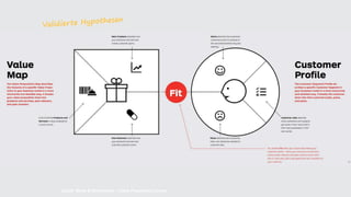 Quelle: Blank & Osterwalder – Value Proposition Canvas
Validierte Hypothesen
 