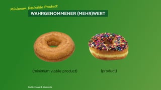   WAHRGENOMMENER (MEHR)WERT 
Grafik: Cooper & Vlaskovits
Minimum Desirable Product
 