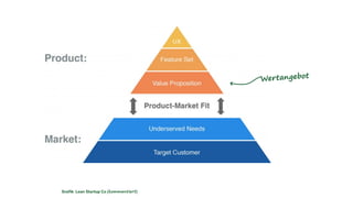 Grafik: Lean Startup Co (kommentiert)
Wertangebot
 