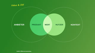 ANBIETER KONTEXT
Grafik: @BennoLoewenberg
NUTZERPRODUKT WERT
Fokus & Ziel
 