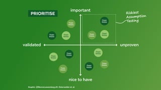 Graphic: @BennoLoewenberg aft. Osterwalder et. al.
 PRIORITISE 
validated unproven
important
nice to have
Hypo
thesisHypo
thesis
Hypo
thesis
Hypo
thesis
Hypo
thesis
Hypo
thesis
Hypo
thesis
Hypo
thesisHypo
thesis
Hypo
thesis
Hypo
thesis
Hypo
thesis
Riskiest
Assumption
Testing
 