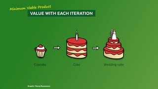 Graphic: Manoj Ranaweera
Minimum Viable Product
  VALUE WITH EACH ITERATION 
 