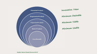 Graphic: Seema Chawla (kommentiert)
Minimum Viable
Minimum Desirable
Minimum Usable
Innovative / New
 