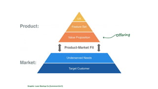 Graphic: Lean Startup Co (kommentiert)
Offering
 