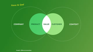 COMPANY CONTEXT
Graphic: @BennoLoewenberg
CUSTOMERPRODUCT VALUE
Focus & Goal
 