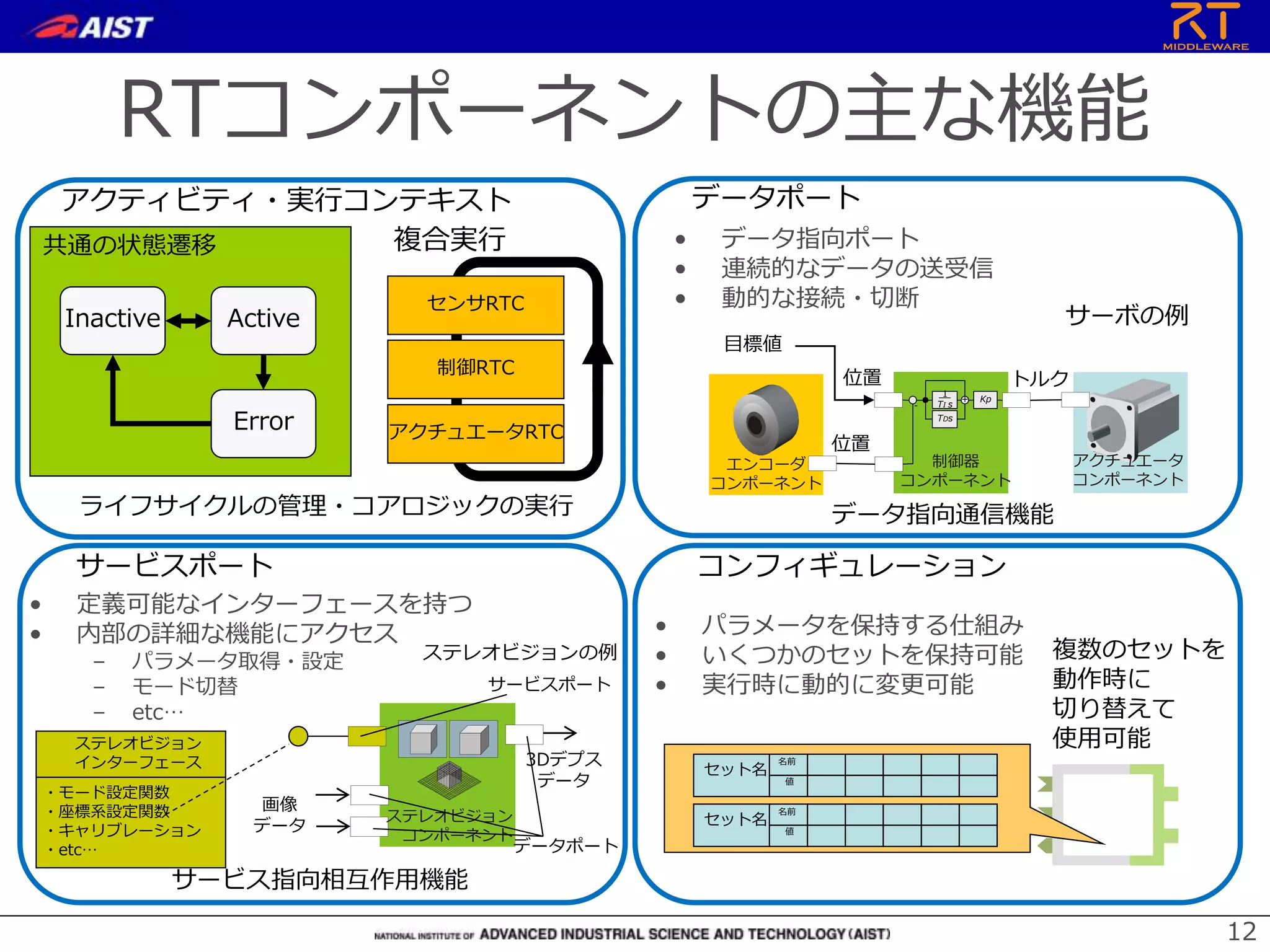 RTコンポーネントの主な機能
12
Inactive Active
Error
アクティビティ・実行コンテキスト
ライフサイクルの管理・コアロジックの実行
共通の状態遷移
センサRTC
複合実行
制御RTC
アクチュエータRTC
エンコーダ
コンポーネント
アクチュエータ
コンポーネント
制御器
コンポーネント
1
TI s
TDs
Kp+
-
目標値
位置
位置
トルク
データポート
• データ指向ポート
• 連続的なデータの送受信
• 動的な接続・切断
データ指向通信機能
サーボの例
• 定義可能なインターフェースを持つ
• 内部の詳細な機能にアクセス
– パラメータ取得・設定
– モード切替
– etc…
サービスポート
画像
データ
3Dデプス
データ
ステレオビジョンの例
ステレオビジョン
インターフェース
・モード設定関数
・座標系設定関数
・キャリブレーション
・etc…
サービスポート
ステレオビジョン
コンポーネント
データポート
サービス指向相互作用機能
名前
値
セット名
名前
値
セット名
複数のセットを
動作時に
切り替えて
使用可能
コンフィギュレーション
• パラメータを保持する仕組み
• いくつかのセットを保持可能
• 実行時に動的に変更可能
 