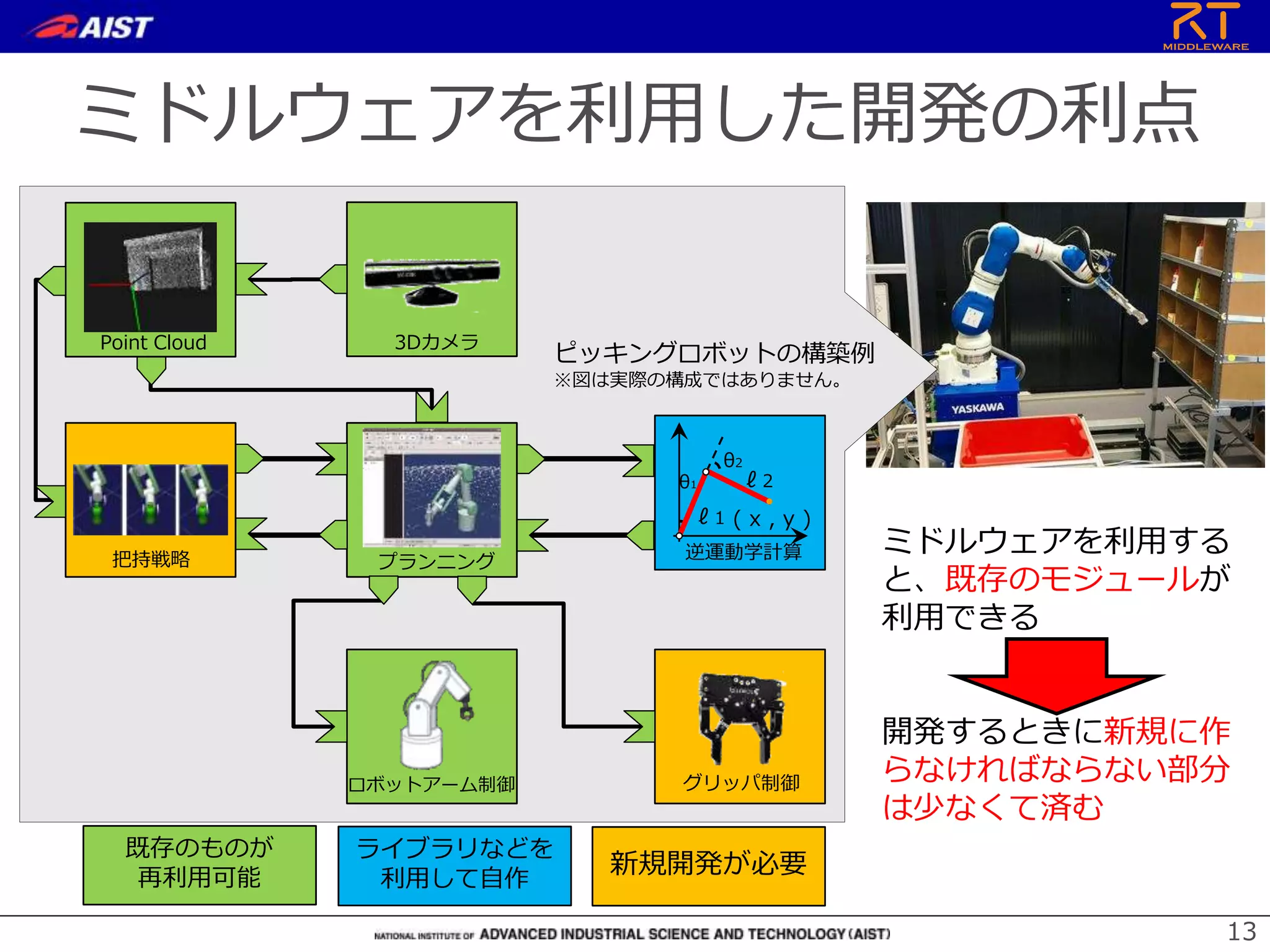 ミドルウェアを利用した開発の利点
13
ℓ1
ℓ2
θ2
( x , y )
θ1
既存のものが
再利用可能
新規開発が必要
ライブラリなどを
利用して自作
3DカメラPoint Cloud
把持戦略 プランニング
逆運動学計算
ロボットアーム制御 グリッパ制御
ミドルウェアを利用する
と、既存のモジュールが
利用できる
開発するときに新規に作
らなければならない部分
は少なくて済む
ピッキングロボットの構築例
※図は実際の構成ではありません。
 