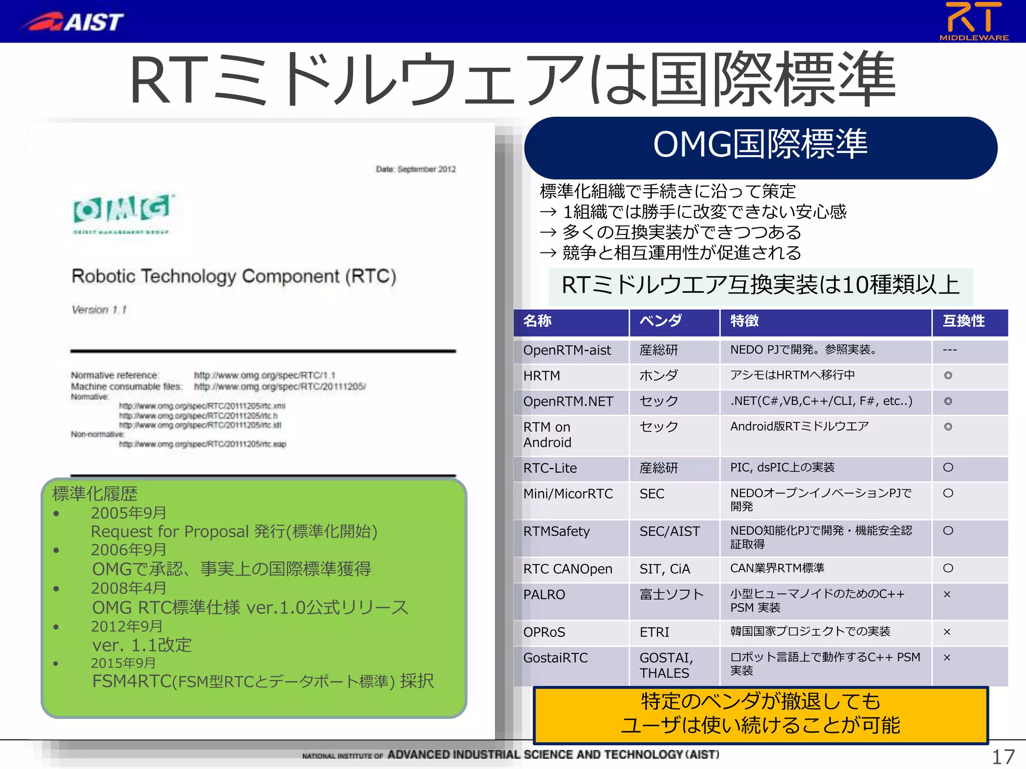 RTミドルウェアは国際標準
名称 ベンダ 特徴 互換性
OpenRTM-aist 産総研 NEDO PJで開発。参照実装。 ---
HRTM ホンダ アシモはHRTMへ移行中 ◎
OpenRTM.NET セック .NET(C#,VB,C++/CLI, F#, etc..) ◎
RTM on
Android
セック Android版RTミドルウエア ◎
RTC-Lite 産総研 PIC, dsPIC上の実装 〇
Mini/MicorRTC SEC NEDOオープンイノベーションPJで
開発
〇
RTMSafety SEC/AIST NEDO知能化PJで開発・機能安全認
証取得
〇
RTC CANOpen SIT, CiA CAN業界RTM標準 〇
PALRO 富士ソフト 小型ヒューマノイドのためのC++
PSM 実装
×
OPRoS ETRI 韓国国家プロジェクトでの実装 ×
GostaiRTC GOSTAI,
THALES
ロボット言語上で動作するC++ PSM
実装
×
標準化組織で手続きに沿って策定
→ 1組織では勝手に改変できない安心感
→ 多くの互換実装ができつつある
→ 競争と相互運用性が促進される
OMG国際標準
特定のベンダが撤退しても
ユーザは使い続けることが可能
RTミドルウエア互換実装は10種類以上
標準化履歴
• 2005年9月
Request for Proposal 発行(標準化開始)
• 2006年9月
OMGで承認、事実上の国際標準獲得
• 2008年4月
OMG RTC標準仕様 ver.1.0公式リリース
• 2012年9月
ver. 1.1改定
• 2015年9月
FSM4RTC(FSM型RTCとデータポート標準) 採択
17
 