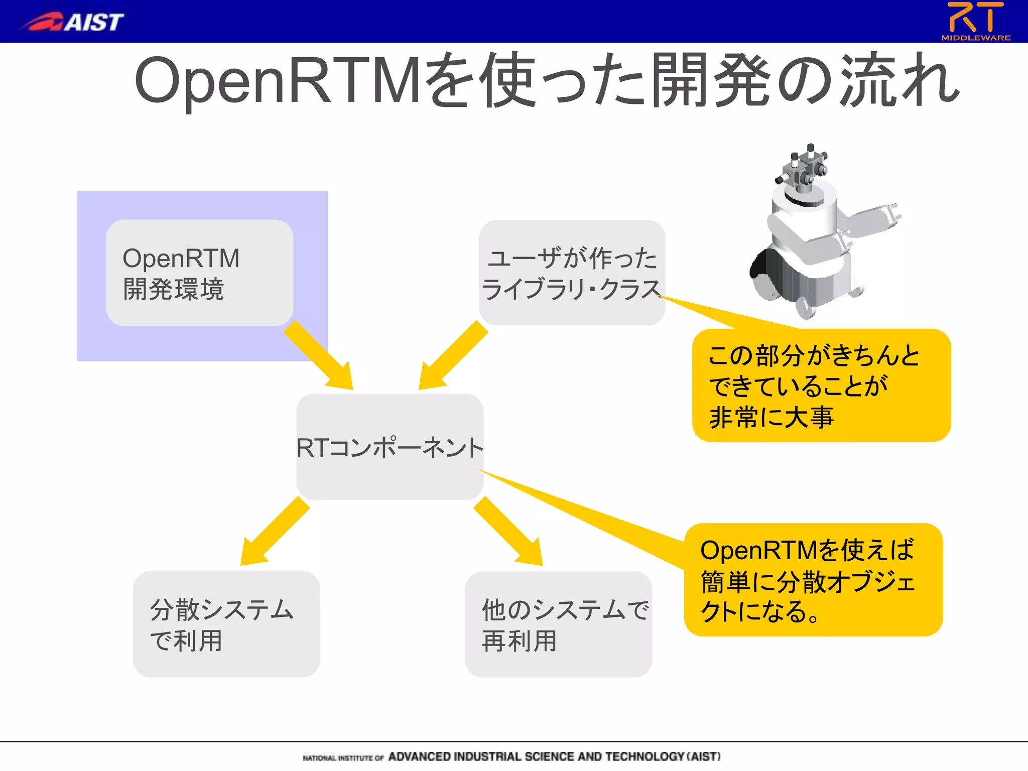 OpenRTMを使った開発の流れ
ユーザが作った
ライブラリ・クラス
OpenRTM
開発環境
RTコンポーネント
分散システム
で利用
他のシステムで
再利用
この部分がきちんと
できていることが
非常に大事
OpenRTMを使えば
簡単に分散オブジェ
クトになる。
 