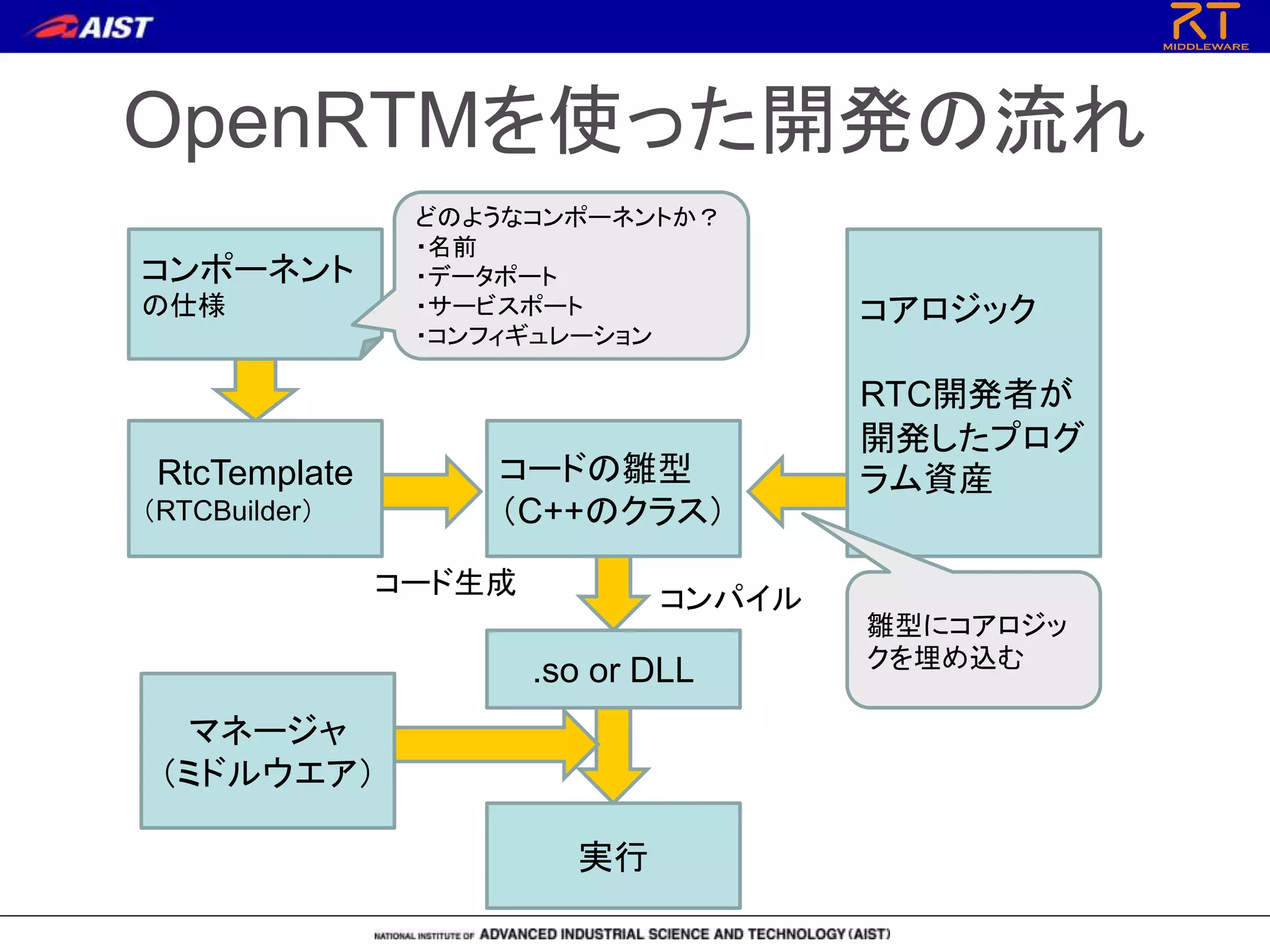 OpenRTMを使った開発の流れ
コンポーネント
の仕様
RtcTemplate
（RTCBuilder）
コードの雛型
（C++のクラス）
コアロジック
RTC開発者が
開発したプログ
ラム資産
.so or DLL
雛型にコアロジッ
クを埋め込む
コンパイルコード生成
どのようなコンポーネントか？
・名前
・データポート
・サービスポート
・コンフィギュレーション
実行
マネージャ
（ミドルウエア）
 