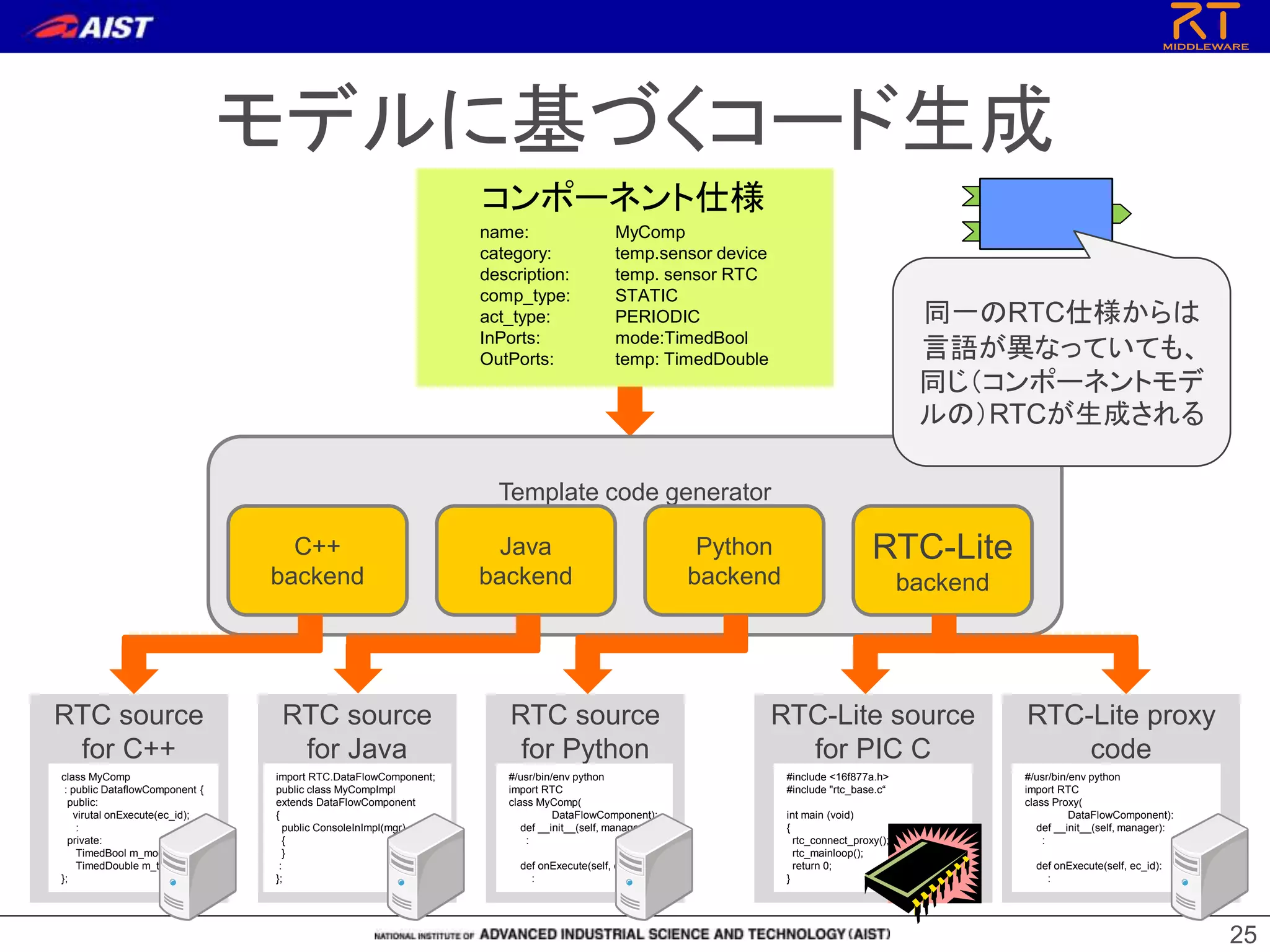 モデルに基づくコード生成
25
コンポーネント仕様
MyComp
temp.sensor device
temp. sensor RTC
STATIC
PERIODIC
mode:TimedBool
temp: TimedDouble
name:
category:
description:
comp_type:
act_type:
InPorts:
OutPorts:
Template code generator
C++
backend
Java
backend
Python
backend
RTC-Lite
backend
RTC source
for C++
RTC source
for Java
RTC source
for Python
RTC-Lite source
for PIC C
RTC-Lite proxy
code
class MyComp
: public DataflowComponent {
public:
virutal onExecute(ec_id);
:
private:
TimedBool m_mode;
TimedDouble m_temp;
};
import RTC.DataFlowComponent;
public class MyCompImpl
extends DataFlowComponent
{
public ConsoleInImpl(mgr)
{
}
:
};
#/usr/bin/env python
import RTC
class MyComp(
DataFlowComponent):
def __init__(self, manager):
:
def onExecute(self, ec_id):
:
#include <16f877a.h>
#include "rtc_base.c“
int main (void)
{
rtc_connect_proxy();
rtc_mainloop();
return 0;
}
#/usr/bin/env python
import RTC
class Proxy(
DataFlowComponent):
def __init__(self, manager):
:
def onExecute(self, ec_id):
:
同一のRTC仕様からは
言語が異なっていても、
同じ（コンポーネントモデ
ルの）RTCが生成される
 