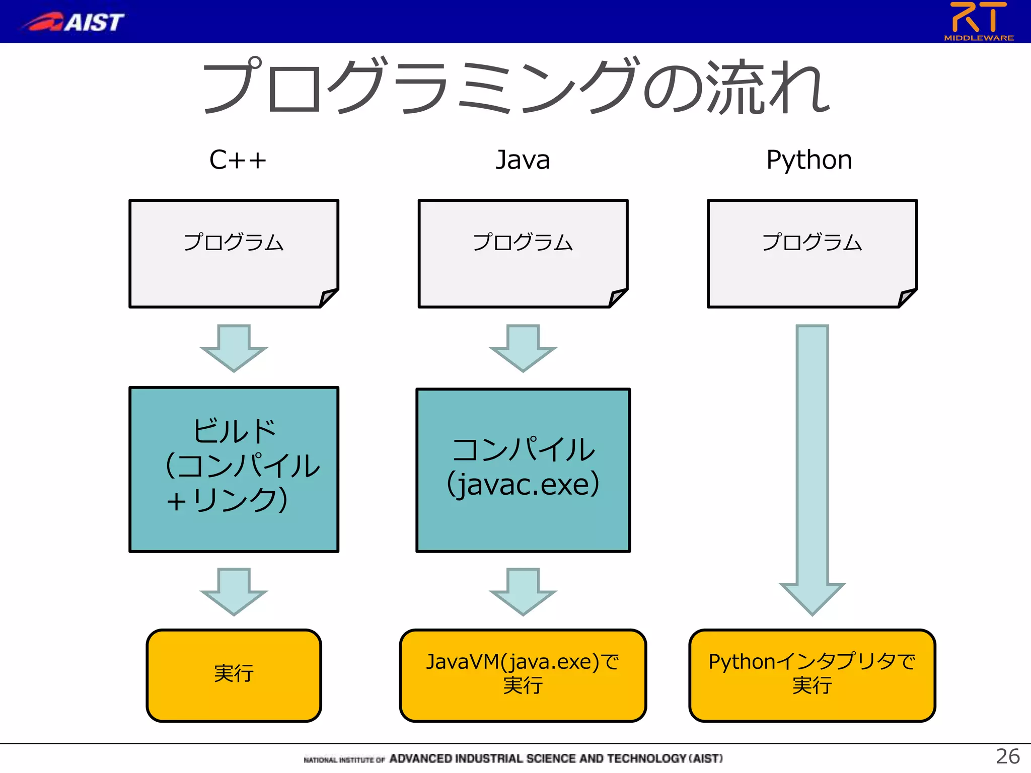 プログラミングの流れ
26
プログラム
コンパイル
リンク
実行
プログラム
コンパイル
（javac.exe）
JavaVM(java.exe)で
実行
プログラム
Pythonインタプリタで
実行
C++ Java Python
ビルド
（コンパイル
＋リンク）
 