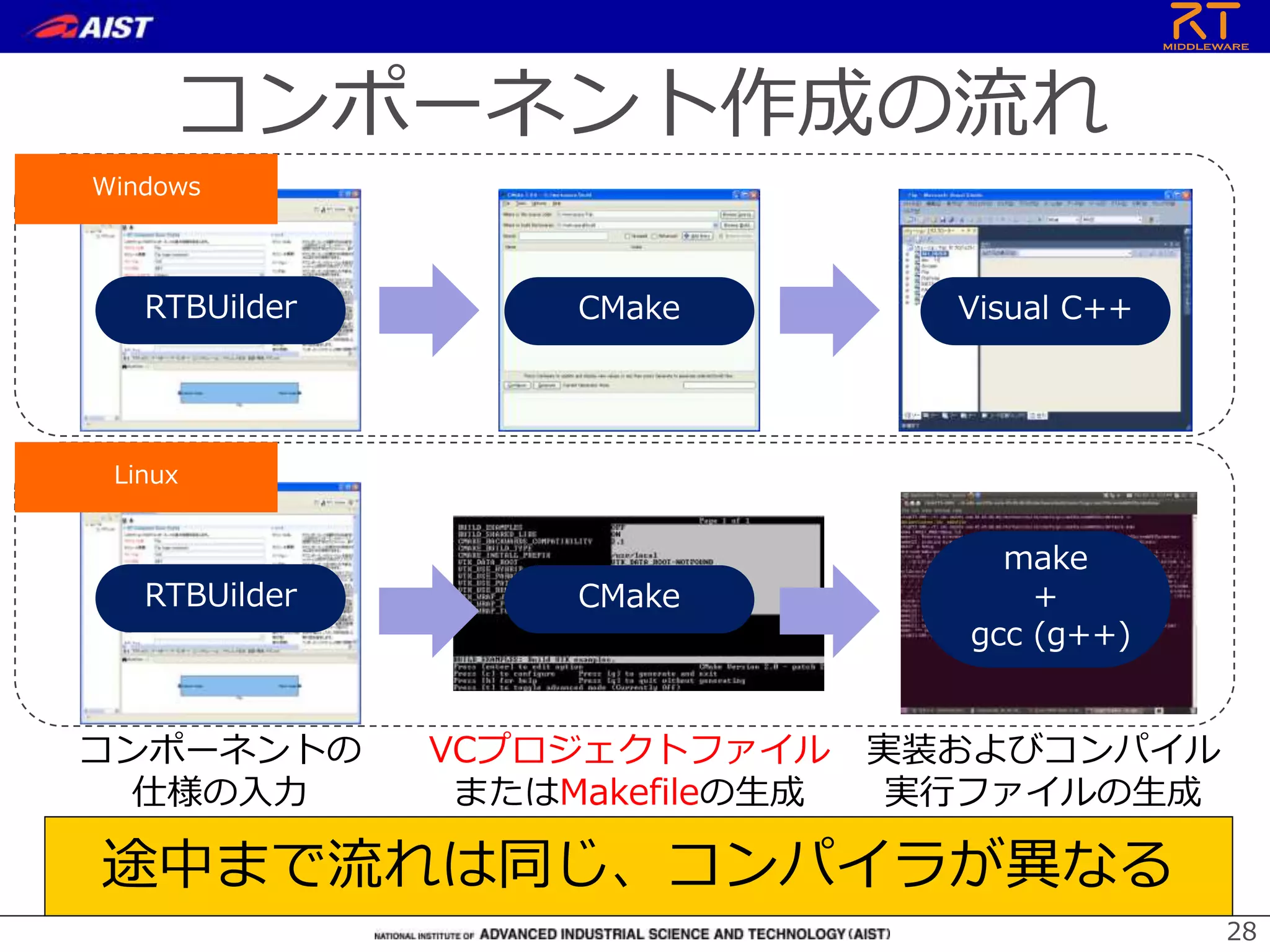 コンポーネント作成の流れ
28
RTBUilder CMake Visual C++
コンポーネントの
仕様の入力
VCプロジェクトファイル
またはMakefileの生成
実装およびコンパイル
実行ファイルの生成
RTBUilder CMake
make
+
gcc (g++)
Windows
Linux
途中まで流れは同じ、コンパイラが異なる
 