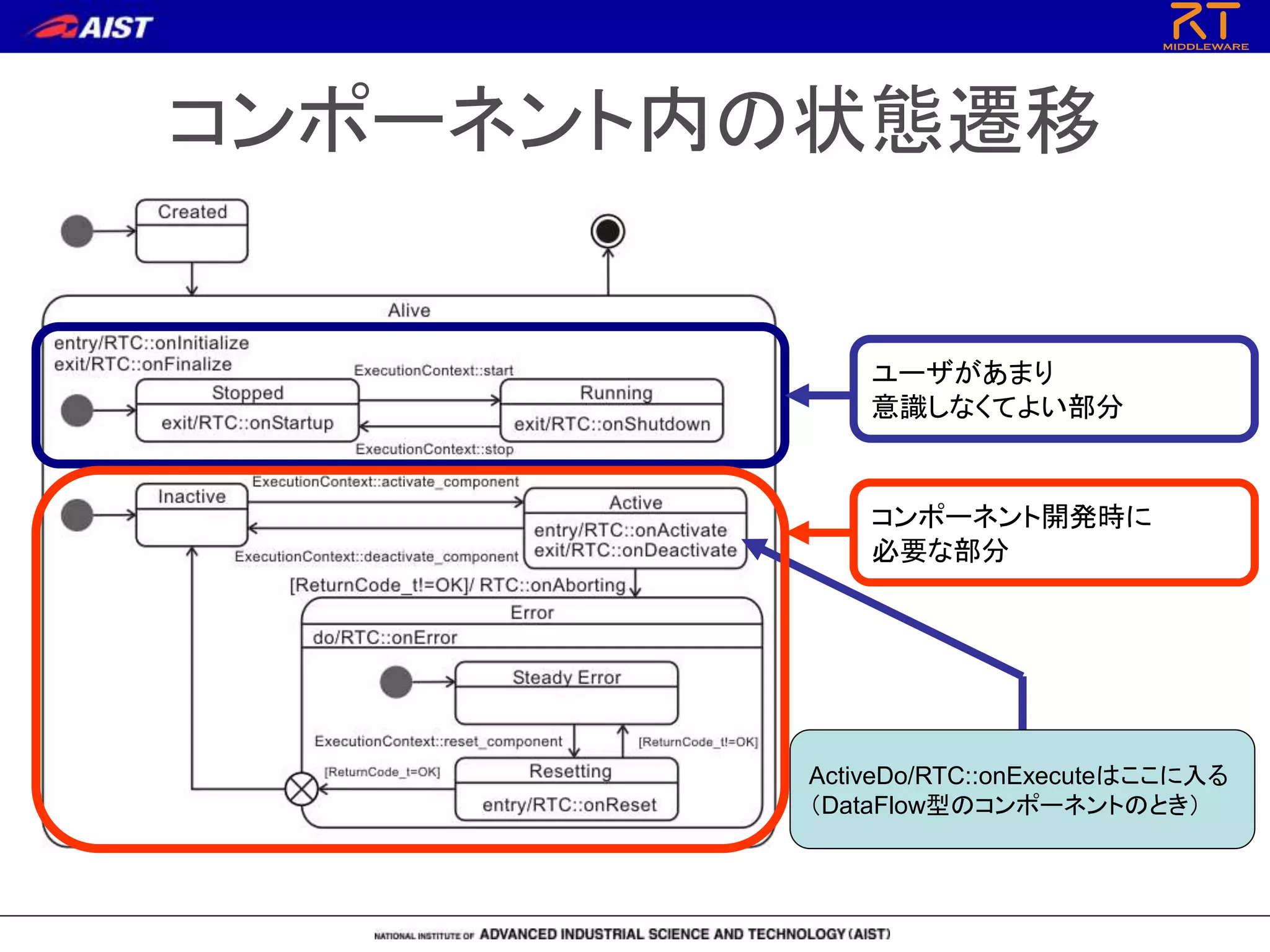 コンポーネント内の状態遷移
ActiveDo/RTC::onExecuteはここに入る
（DataFlow型のコンポーネントのとき）
ユーザがあまり
意識しなくてよい部分
コンポーネント開発時に
必要な部分
 