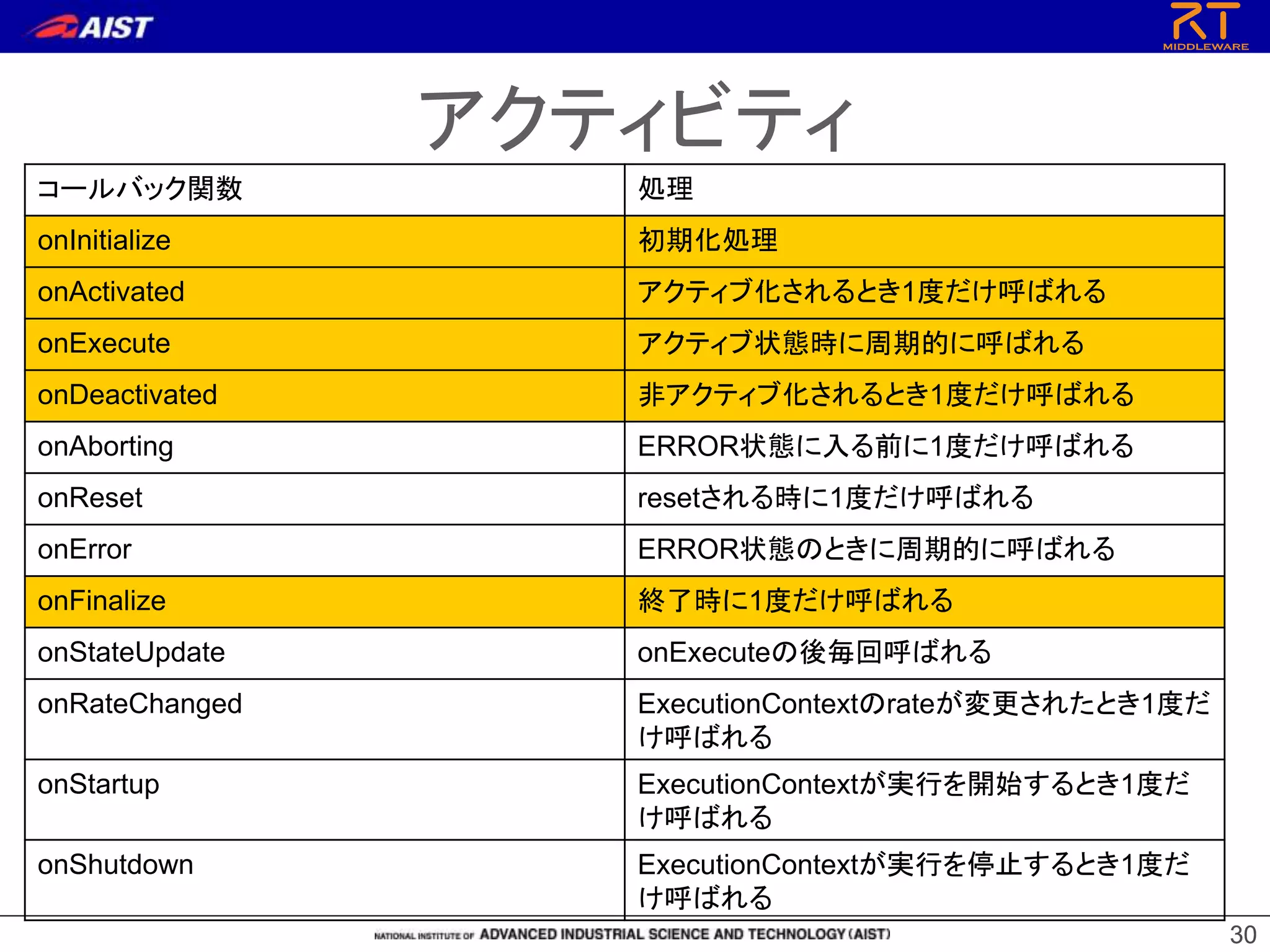 3030
アクティビティ
コールバック関数 処理
onInitialize 初期化処理
onActivated アクティブ化されるとき1度だけ呼ばれる
onExecute アクティブ状態時に周期的に呼ばれる
onDeactivated 非アクティブ化されるとき1度だけ呼ばれる
onAborting ERROR状態に入る前に1度だけ呼ばれる
onReset resetされる時に1度だけ呼ばれる
onError ERROR状態のときに周期的に呼ばれる
onFinalize 終了時に1度だけ呼ばれる
onStateUpdate onExecuteの後毎回呼ばれる
onRateChanged ExecutionContextのrateが変更されたとき1度だ
け呼ばれる
onStartup ExecutionContextが実行を開始するとき1度だ
け呼ばれる
onShutdown ExecutionContextが実行を停止するとき1度だ
け呼ばれる
 