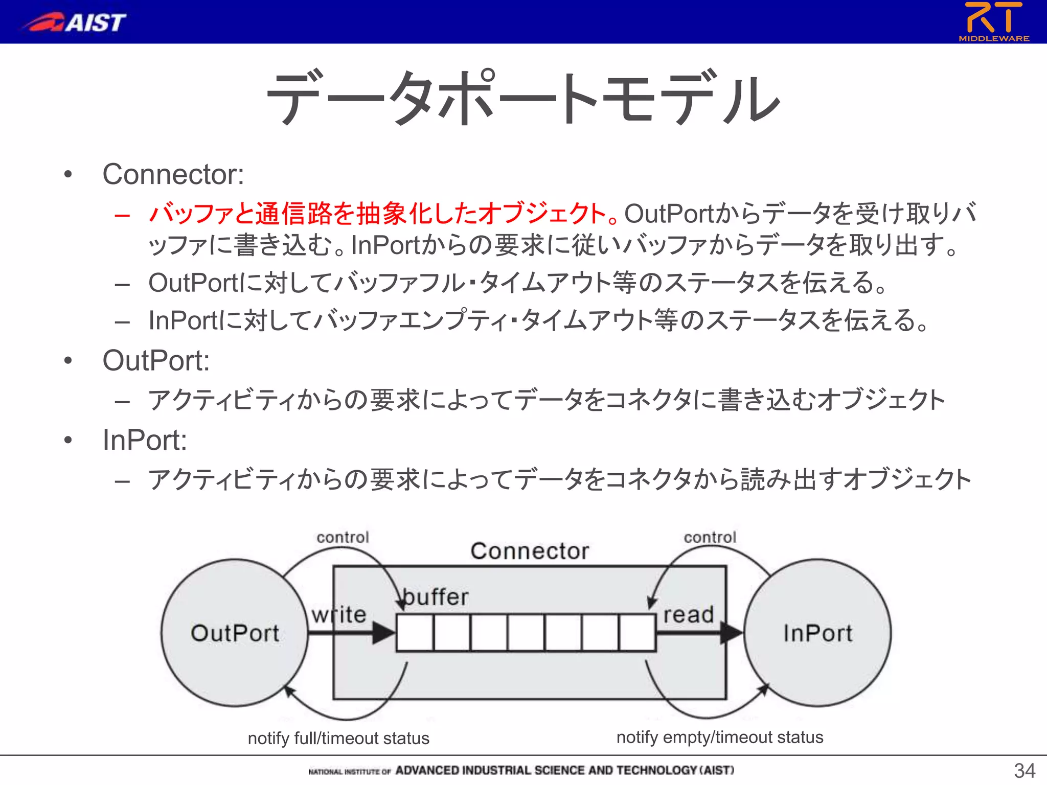 データポートモデル
• Connector:
– バッファと通信路を抽象化したオブジェクト。OutPortからデータを受け取りバ
ッファに書き込む。InPortからの要求に従いバッファからデータを取り出す。
– OutPortに対してバッファフル・タイムアウト等のステータスを伝える。
– InPortに対してバッファエンプティ・タイムアウト等のステータスを伝える。
• OutPort:
– アクティビティからの要求によってデータをコネクタに書き込むオブジェクト
• InPort:
– アクティビティからの要求によってデータをコネクタから読み出すオブジェクト
34
notify full/timeout status notify empty/timeout status
 