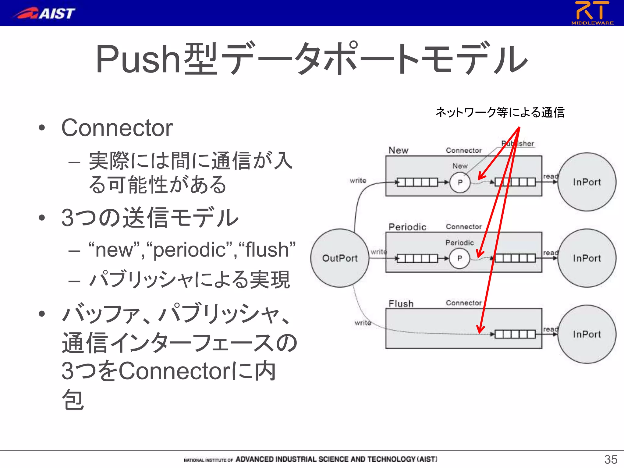 Push型データポートモデル
• Connector
– 実際には間に通信が入
る可能性がある
• 3つの送信モデル
– “new”,“periodic”,“flush”
– パブリッシャによる実現
• バッファ、パブリッシャ、
通信インターフェースの
3つをConnectorに内
包
35
ネットワーク等による通信
 