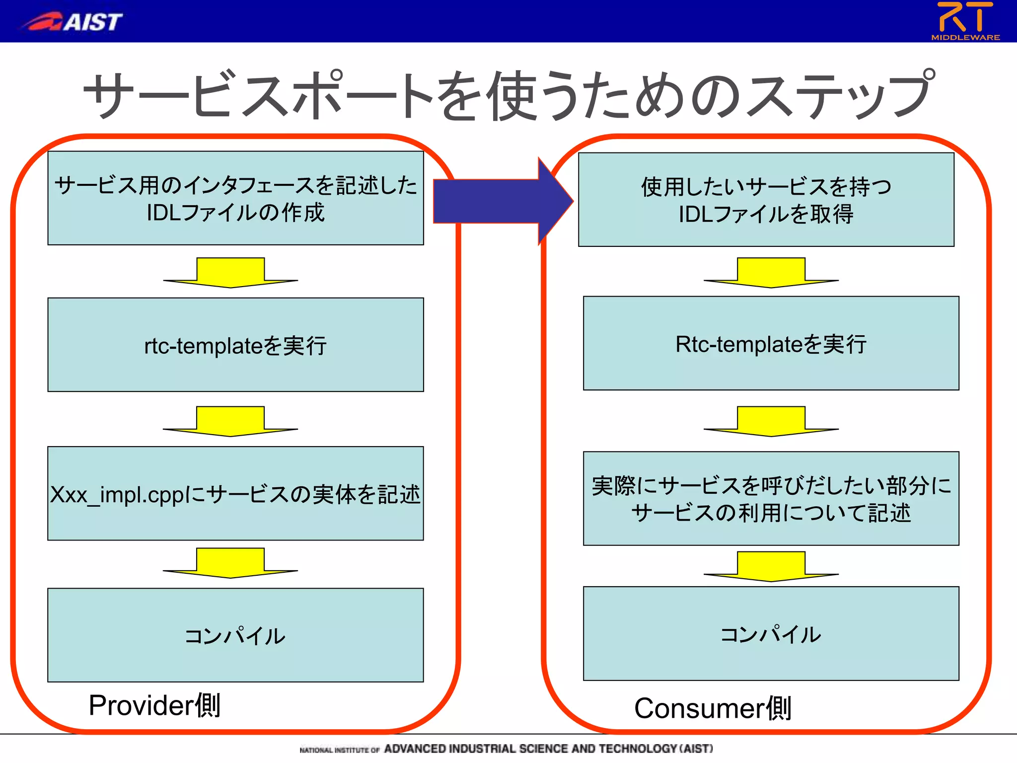 サービスポートを使うためのステップ
サービス用のインタフェースを記述した
IDLファイルの作成
rtc-templateを実行
Xxx_impl.cppにサービスの実体を記述
コンパイル
Provider側
使用したいサービスを持つ
IDLファイルを取得
Rtc-templateを実行
実際にサービスを呼びだしたい部分に
サービスの利用について記述
コンパイル
Consumer側
 