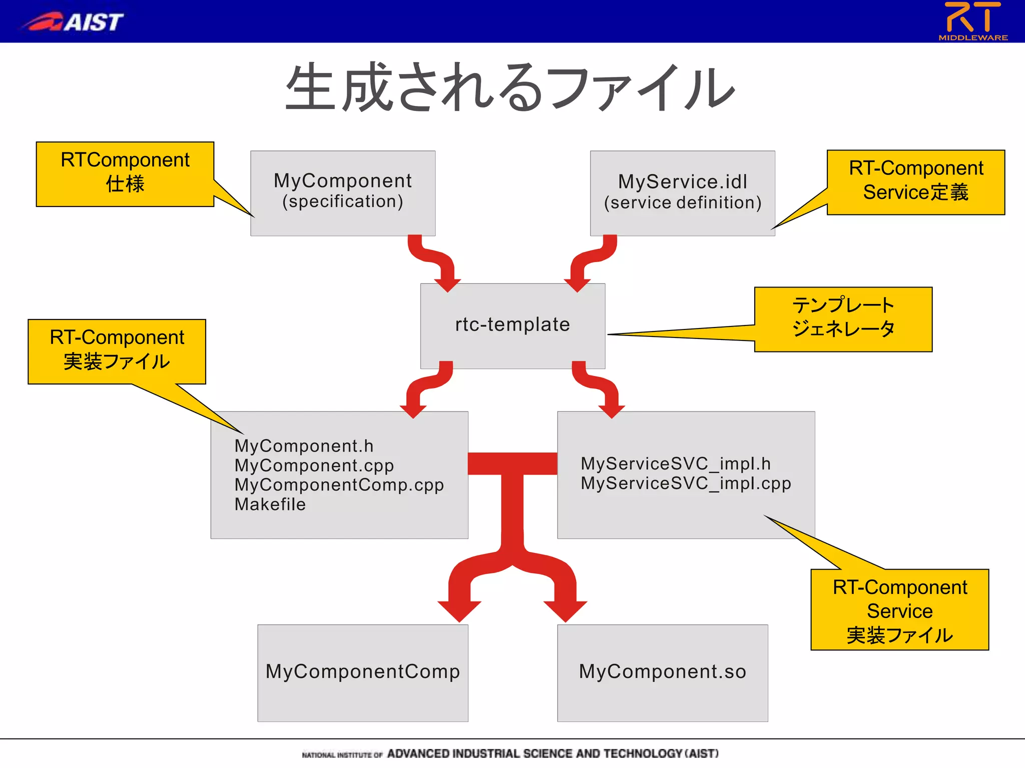 生成されるファイル
MyComponentComp MyComponent.so
MyComponent
(specification)
MyService.idl
(service definition)
rtc-template
MyComponent.h
MyComponent.cpp
MyComponentComp.cpp
Makefile
MyServiceSVC_impl.h
MyServiceSVC_impl.cpp
RTComponent
仕様
RT-Component
Service定義
テンプレート
ジェネレータ
RT-Component
Service
実装ファイル
RT-Component
実装ファイル
 
