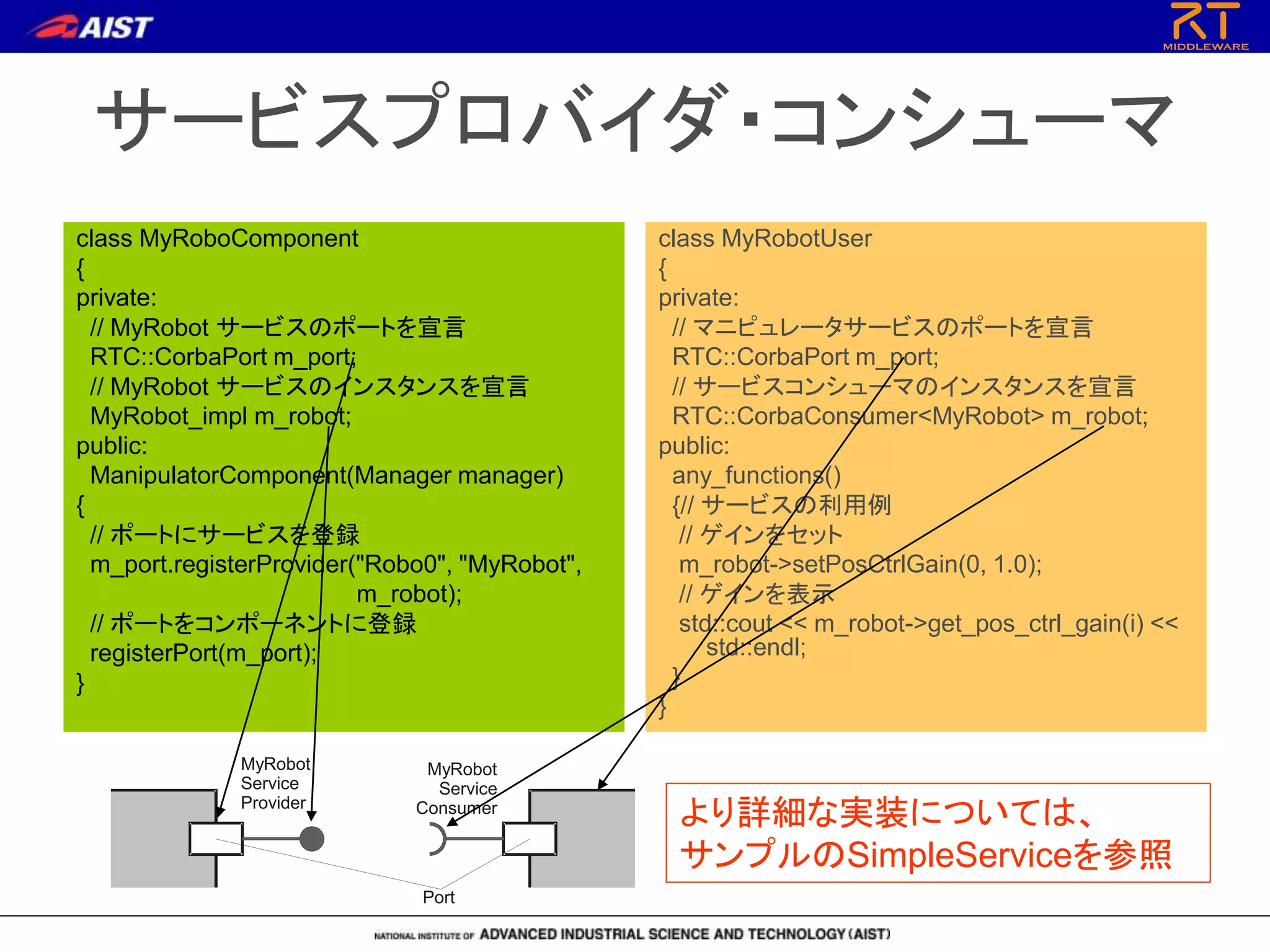 サービスプロバイダ・コンシューマ
class MyRoboComponent
{
private:
// MyRobot サービスのポートを宣言
RTC::CorbaPort m_port;
// MyRobot サービスのインスタンスを宣言
MyRobot_impl m_robot;
public:
ManipulatorComponent(Manager manager)
{
// ポートにサービスを登録
m_port.registerProvider("Robo0", "MyRobot",
m_robot);
// ポートをコンポーネントに登録
registerPort(m_port);
}
class MyRobotUser
{
private:
// マニピュレータサービスのポートを宣言
RTC::CorbaPort m_port;
// サービスコンシューマのインスタンスを宣言
RTC::CorbaConsumer<MyRobot> m_robot;
public:
any_functions()
{// サービスの利用例
// ゲインをセット
m_robot->setPosCtrlGain(0, 1.0);
// ゲインを表示
std::cout << m_robot->get_pos_ctrl_gain(i) <<
std::endl;
}
}
MyRobot
Service
Provider
MyRobot
Service
Consumer
Port
より詳細な実装については、
サンプルのSimpleServiceを参照
 