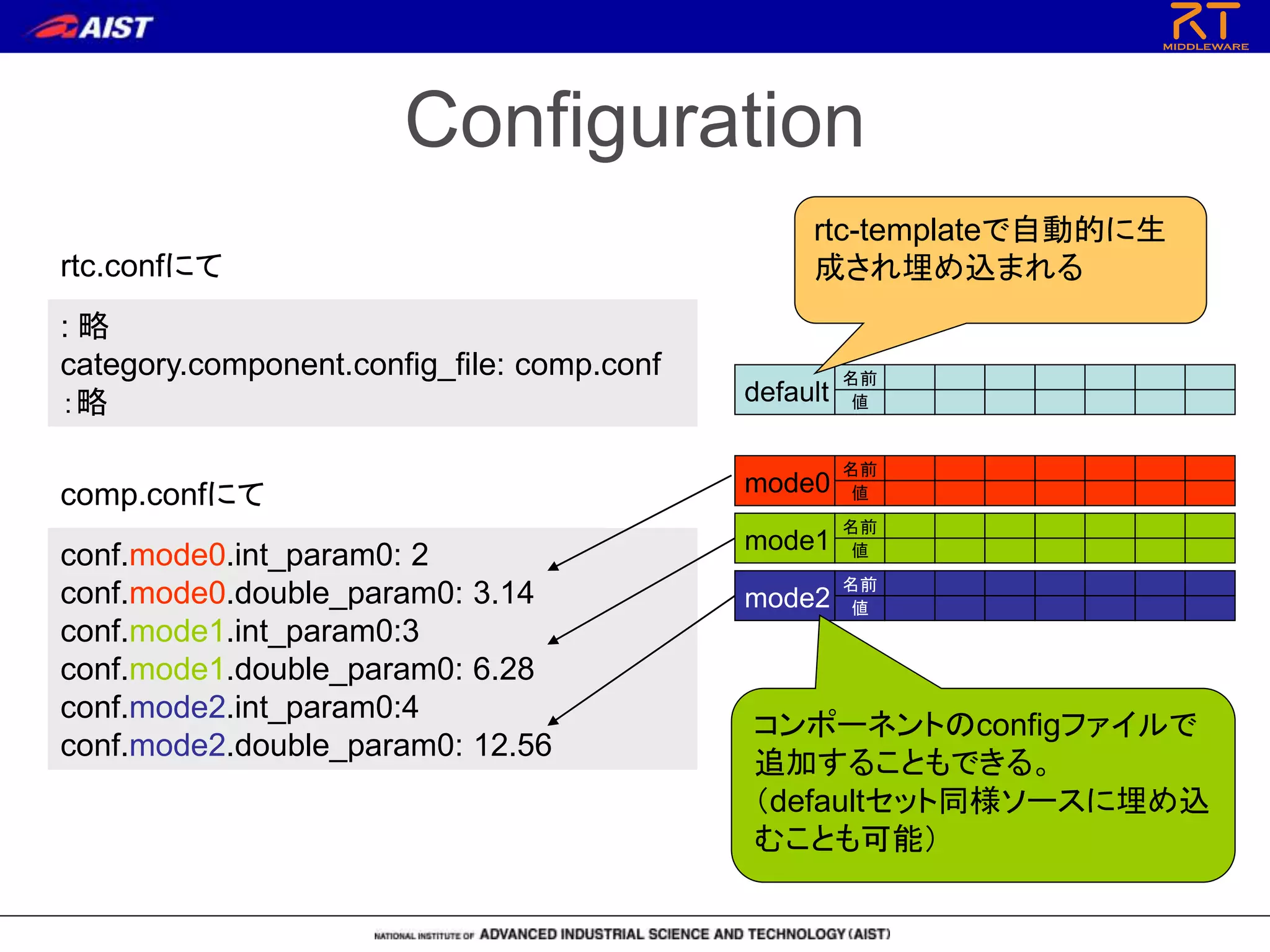 Configuration
名前
値default
名前
値mode0
名前
値mode1
rtc-templateで自動的に生
成され埋め込まれるrtc.confにて
: 略
category.component.config_file: comp.conf
：略
comp.confにて
conf.mode0.int_param0: 2
conf.mode0.double_param0: 3.14
conf.mode1.int_param0:3
conf.mode1.double_param0: 6.28
conf.mode2.int_param0:4
conf.mode2.double_param0: 12.56
名前
値mode2
コンポーネントのconfigファイルで
追加することもできる。
（defaultセット同様ソースに埋め込
むことも可能）
 