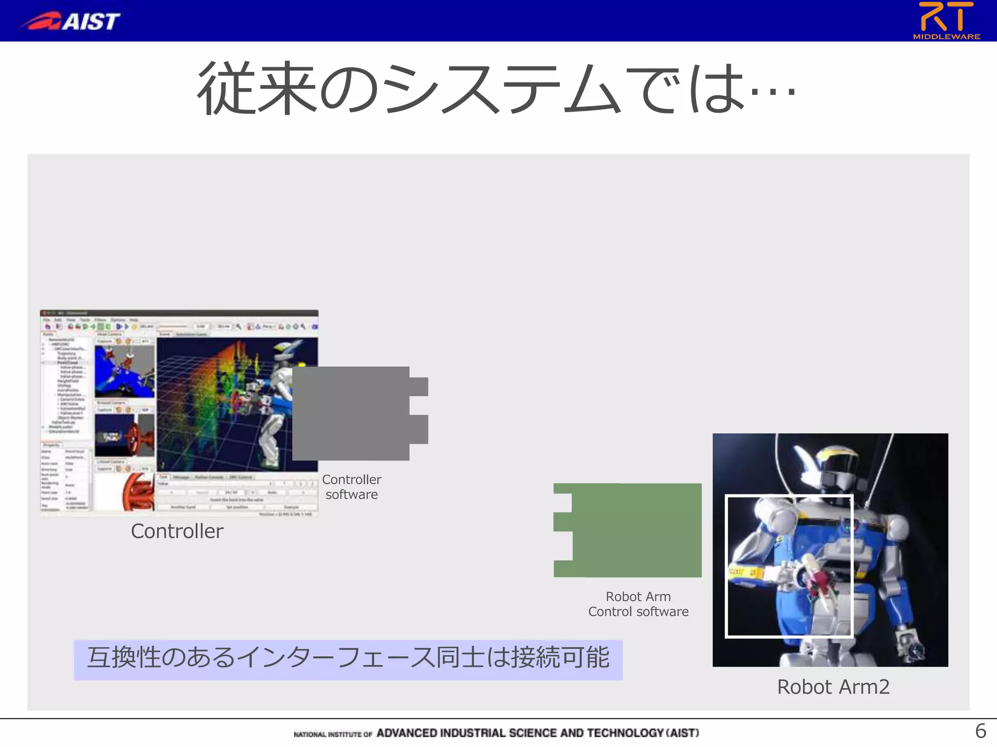 6
従来のシステムでは…
Controller
Controller
software
互換性のあるインターフェース同士は接続可能
Robot Arm
Control software
Robot Arm2
 