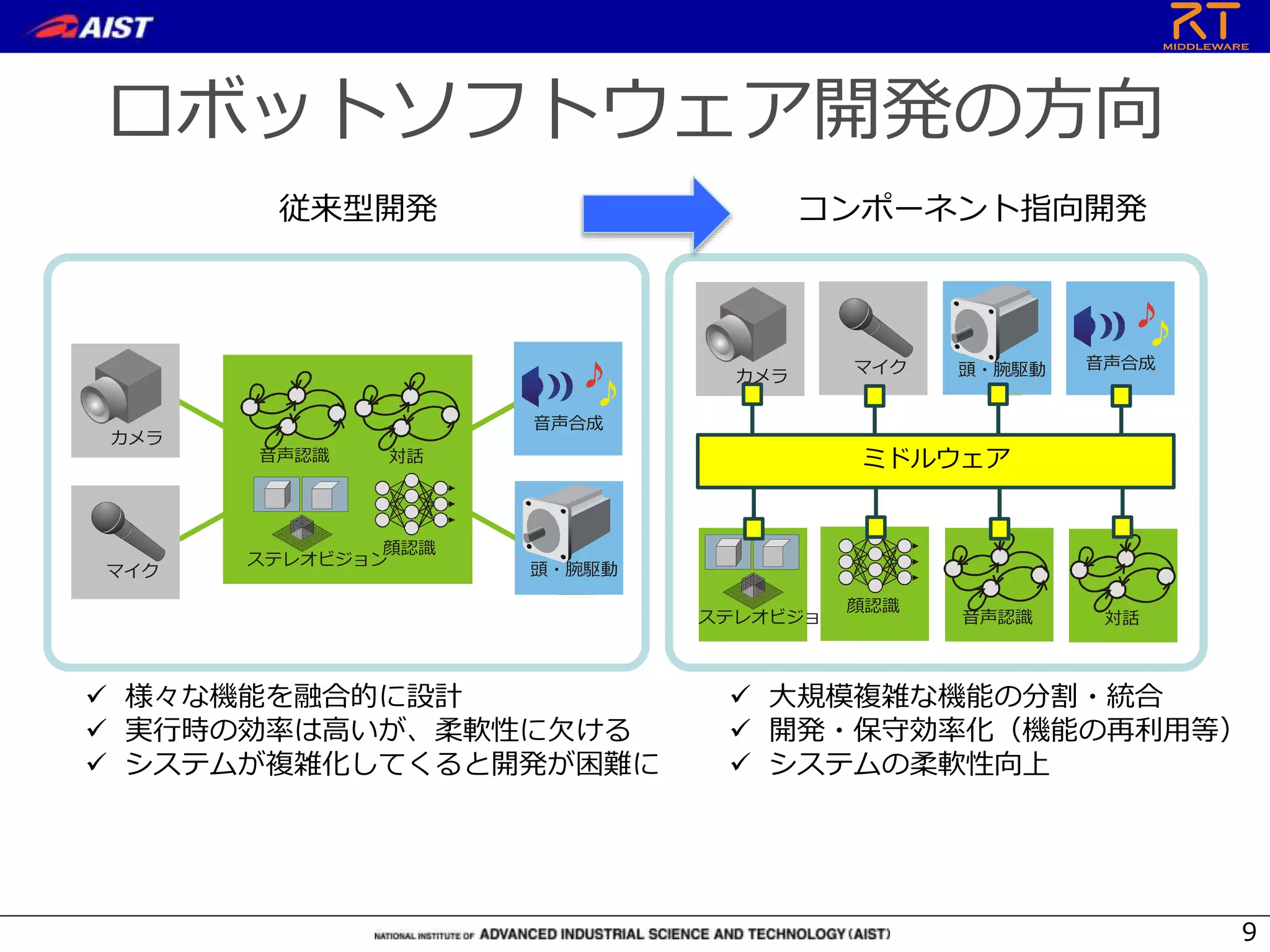 ロボットソフトウェア開発の方向
コンポーネント指向開発従来型開発
カメラ
マイク 頭・腕駆動 音声合成
ステレオビジョン 対話音声認識
顔認識
ミドルウェア
ステレオビジョン
対話音声認識
顔認識
カメラ
マイク 頭・腕駆動
音声合成
 様々な機能を融合的に設計
 実行時の効率は高いが、柔軟性に欠ける
 システムが複雑化してくると開発が困難に
 大規模複雑な機能の分割・統合
 開発・保守効率化（機能の再利用等）
 システムの柔軟性向上
9
 