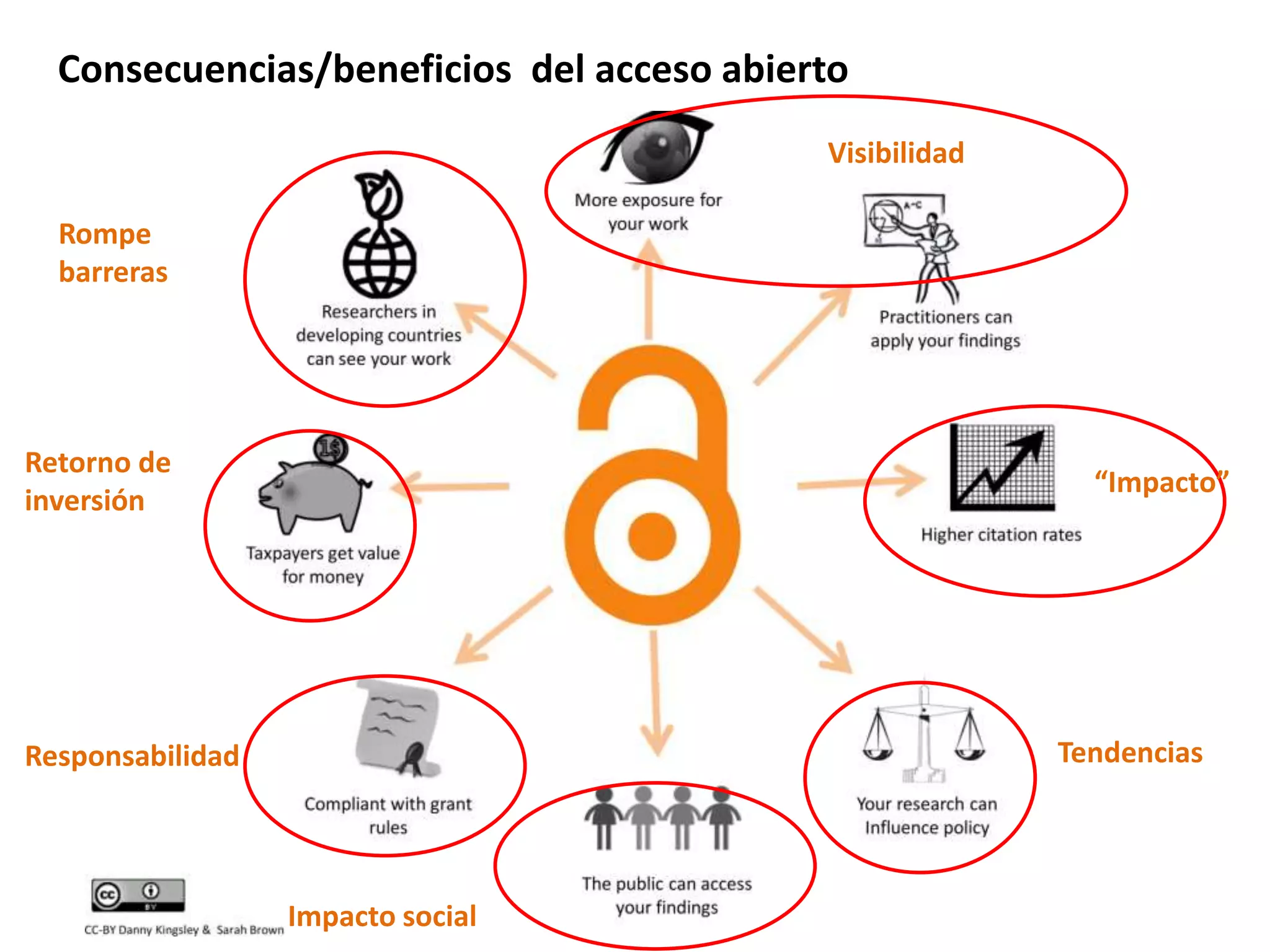 Consecuencias/beneficios del acceso abierto
Visibilidad
“Impacto”
Impacto social
TendenciasResponsabilidad
Retorno de
inversión
Rompe
barreras
 