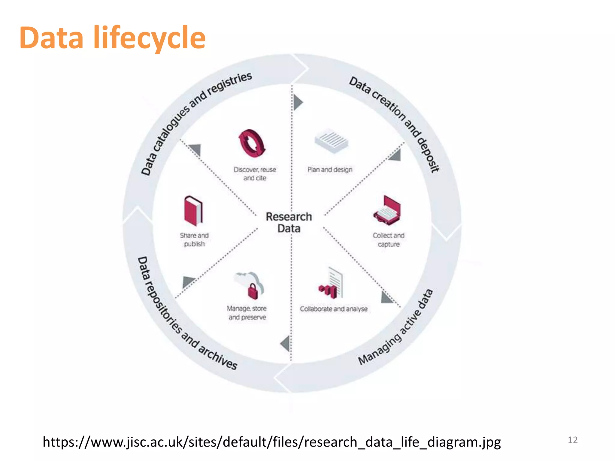 https://www.jisc.ac.uk/sites/default/files/research_data_life_diagram.jpg
Data lifecycle
12
 
