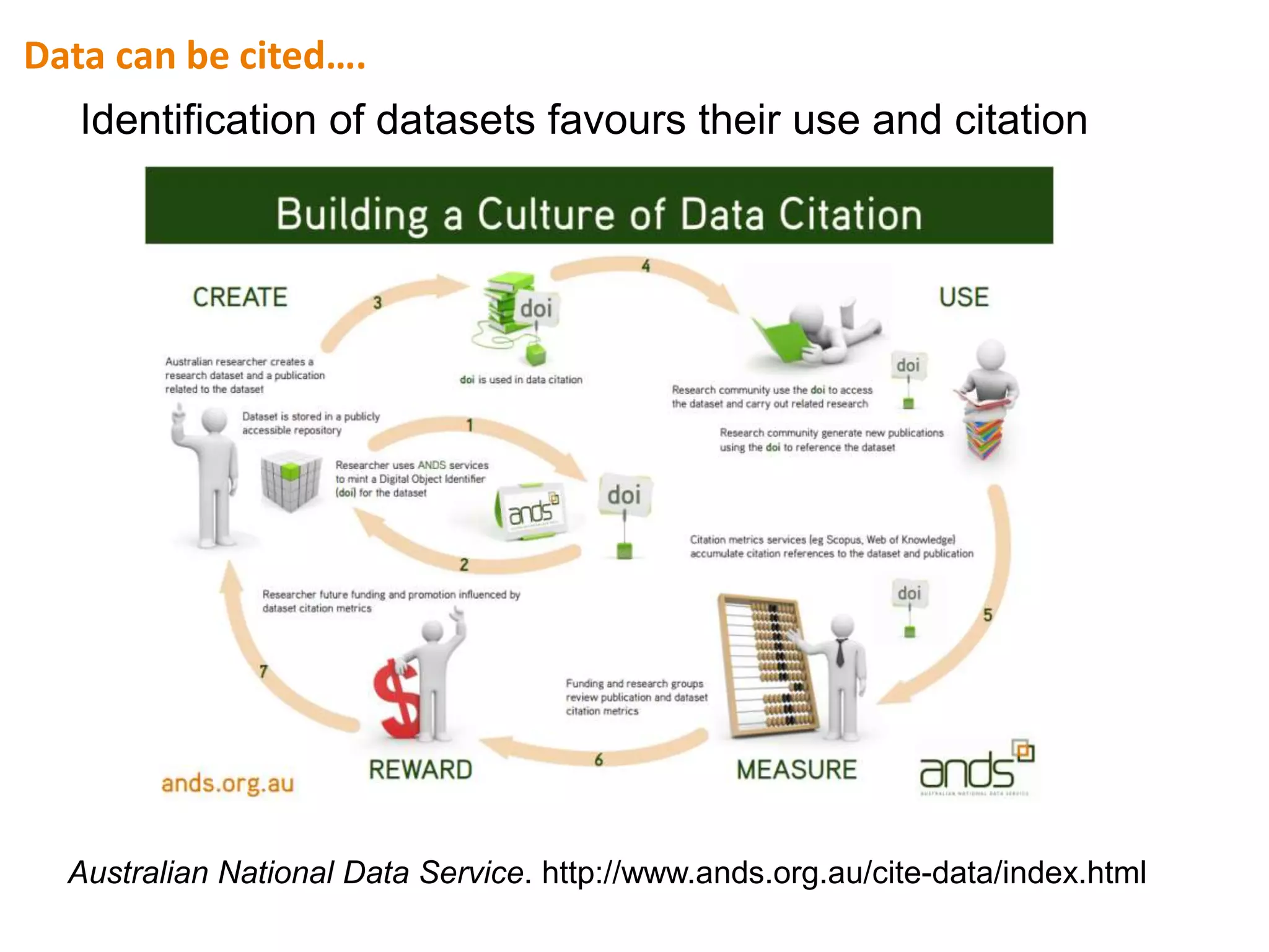 Australian National Data Service. http://www.ands.org.au/cite-data/index.html
Identification of datasets favours their use and citation
Data can be cited….
 