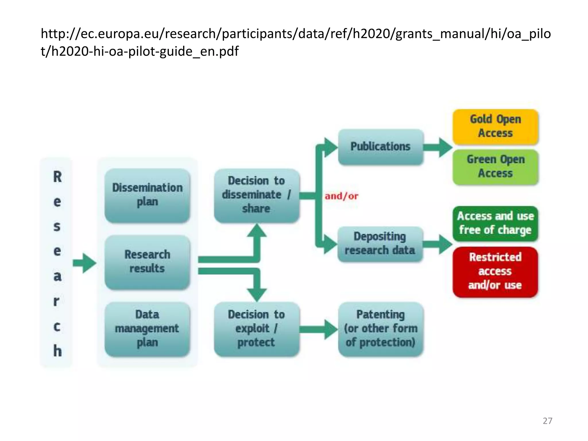 http://ec.europa.eu/research/participants/data/ref/h2020/grants_manual/hi/oa_pilo
t/h2020-hi-oa-pilot-guide_en.pdf
27
 