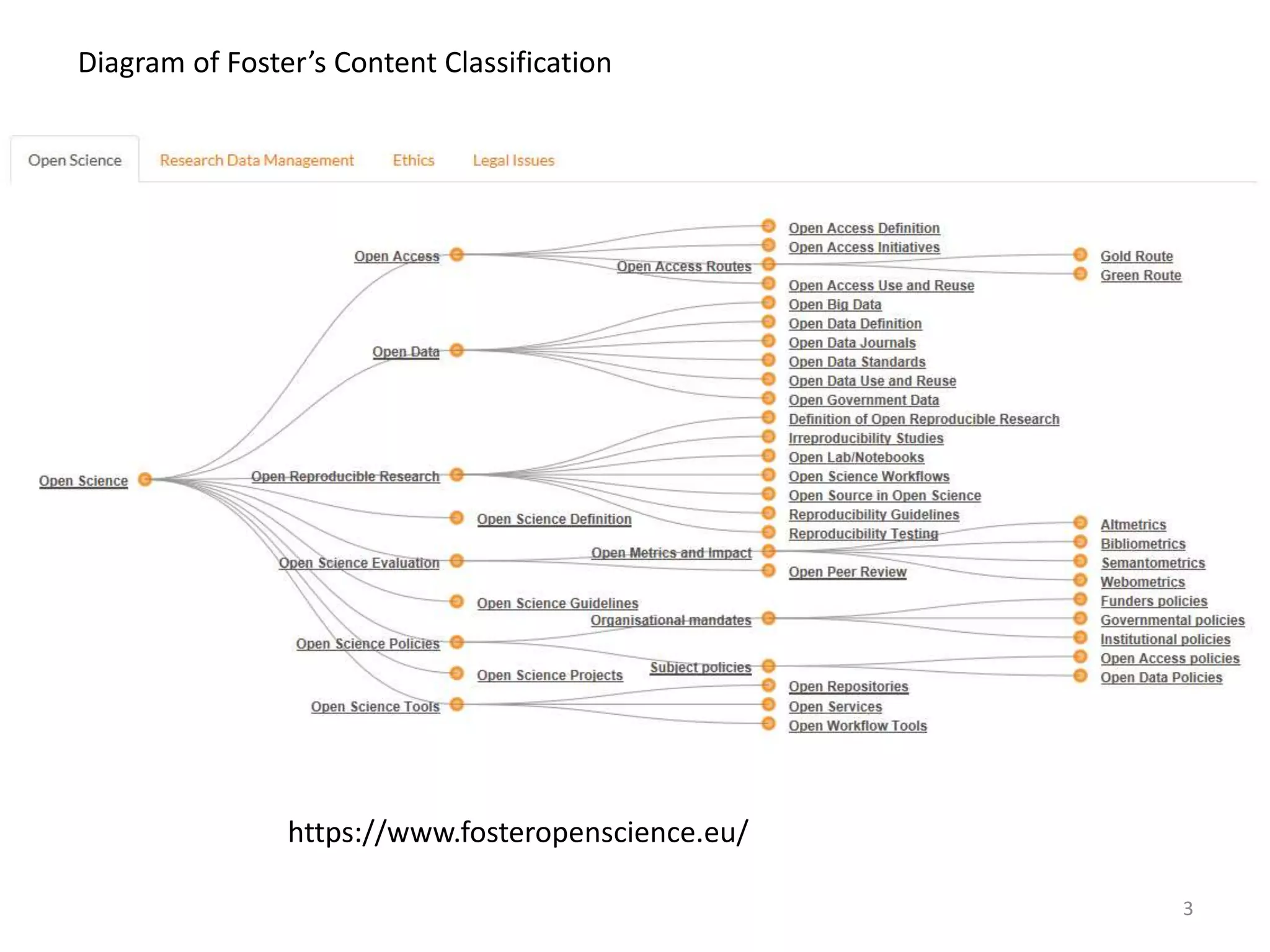 https://www.fosteropenscience.eu/
Diagram of Foster’s Content Classification
3
 