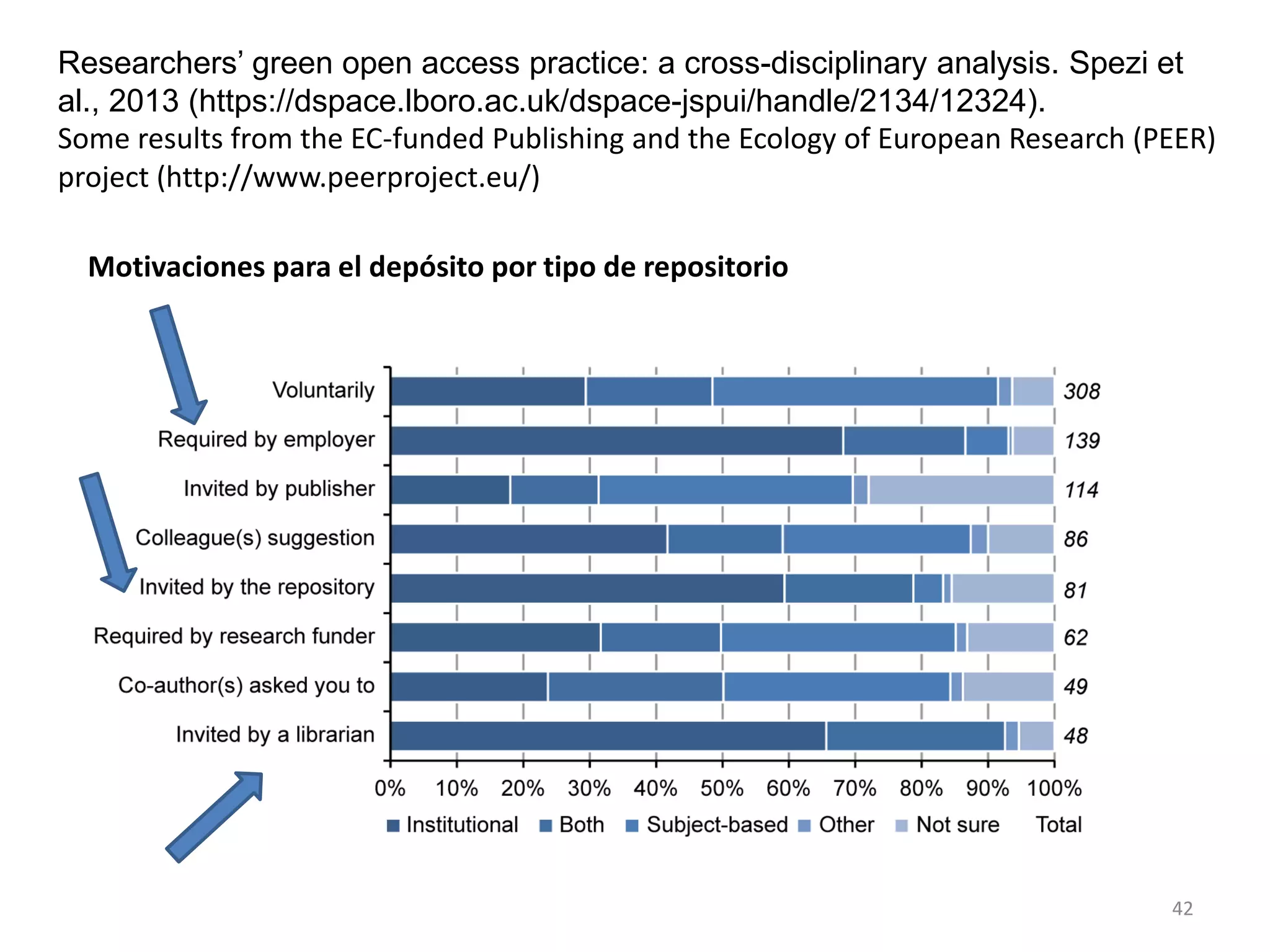 42
Researchers’ green open access practice: a cross-disciplinary analysis. Spezi et
al., 2013 (https://dspace.lboro.ac.uk/dspace-jspui/handle/2134/12324).
Some results from the EC-funded Publishing and the Ecology of European Research (PEER)
project (http://www.peerproject.eu/)
Motivaciones para el depósito por tipo de repositorio
 