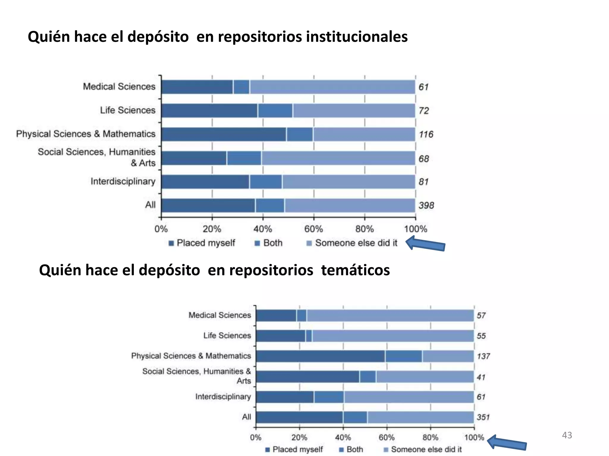 43
Quién hace el depósito en repositorios institucionales
Quién hace el depósito en repositorios temáticos
 