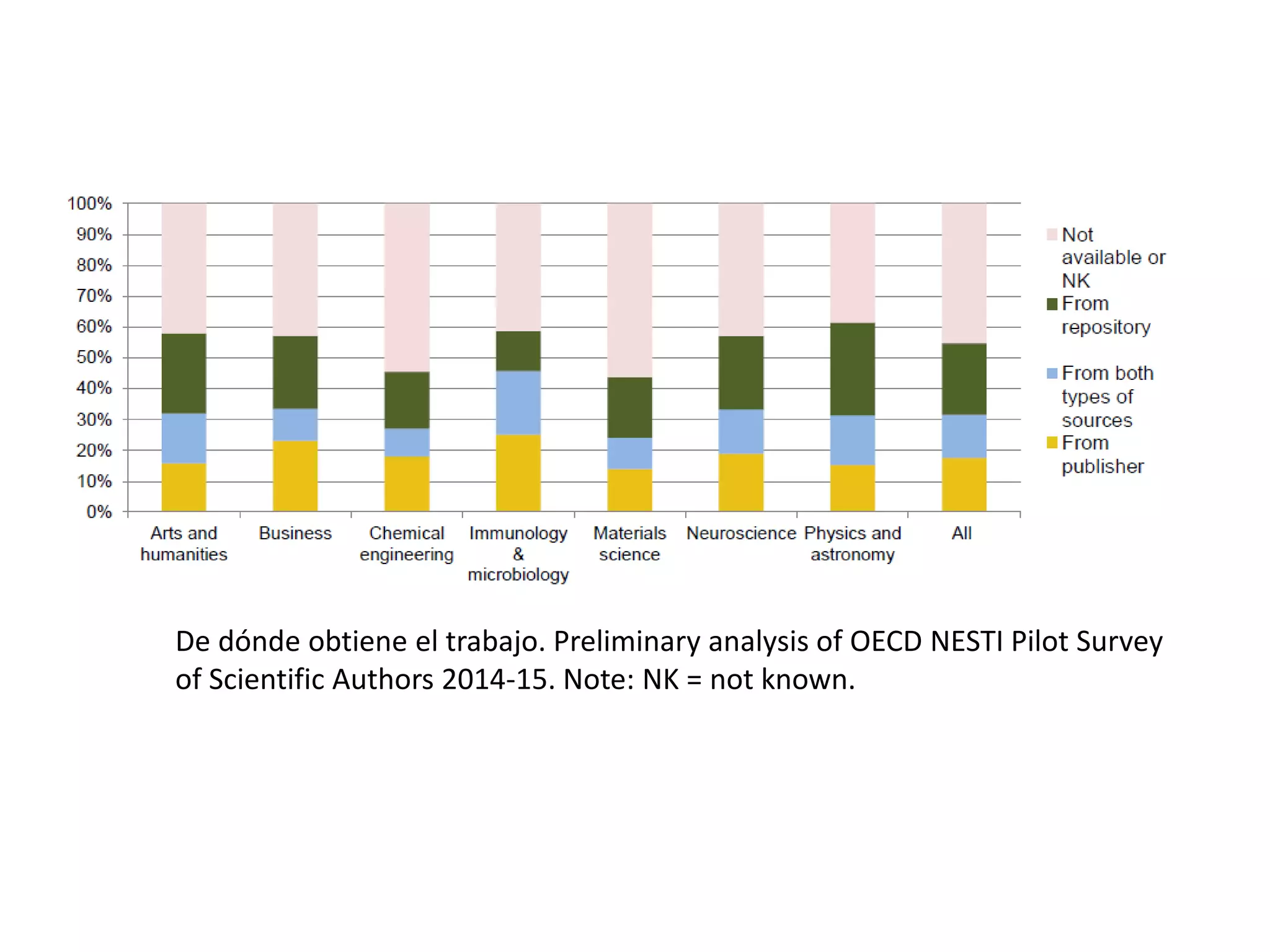 De dónde obtiene el trabajo. Preliminary analysis of OECD NESTI Pilot Survey
of Scientific Authors 2014-15. Note: NK = not known.
 