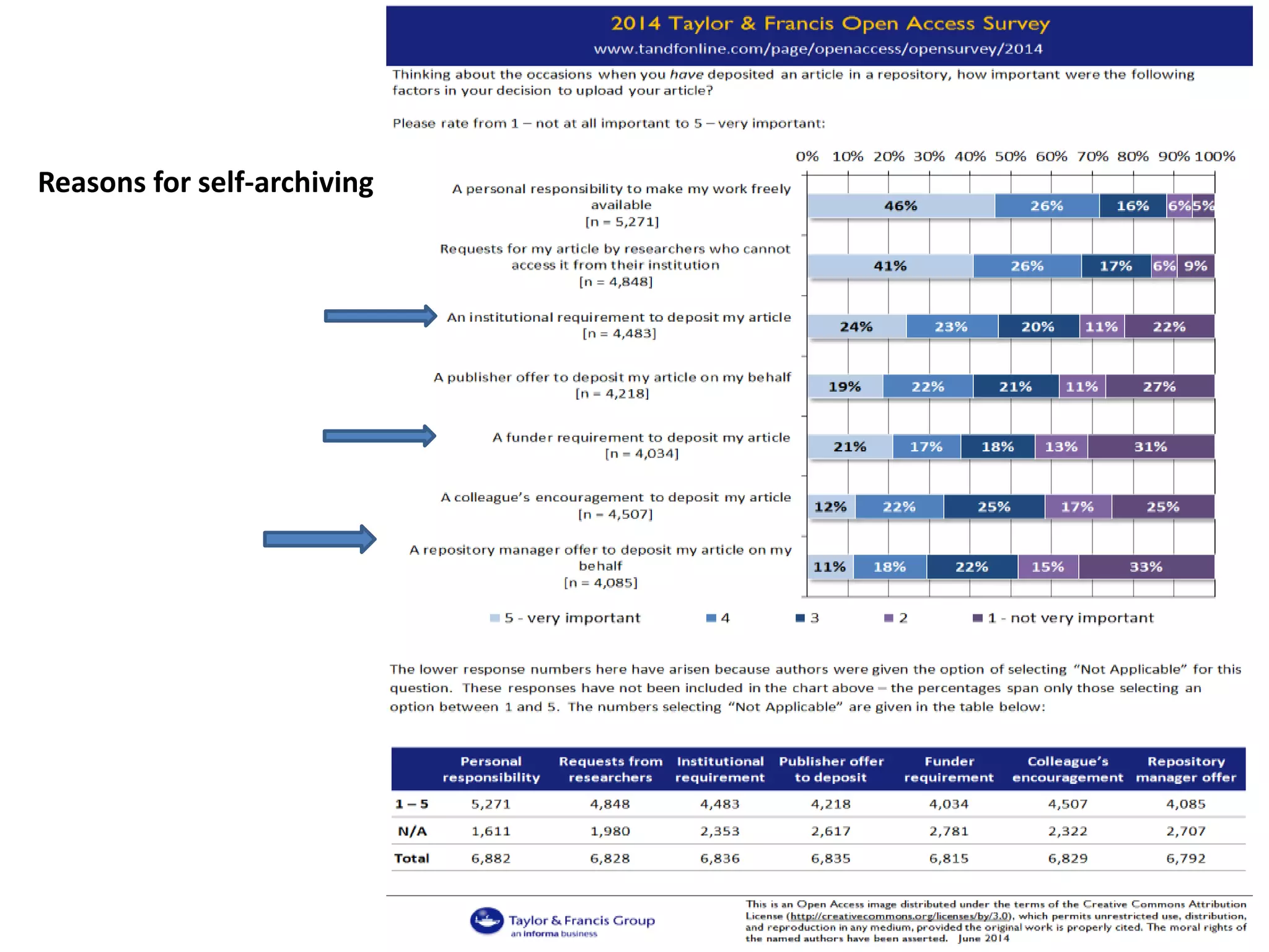 Reasons for self-archiving
 