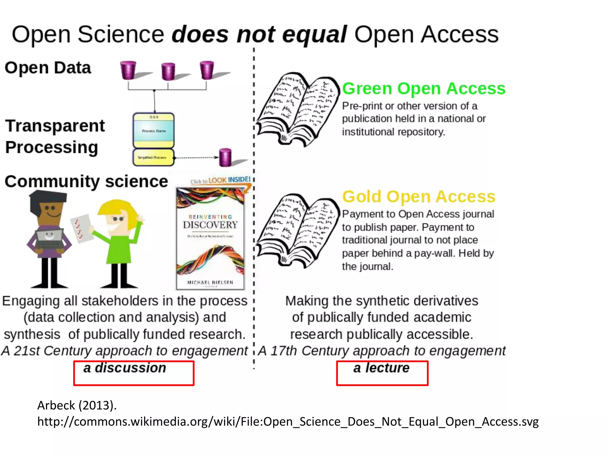 Arbeck (2013).
http://commons.wikimedia.org/wiki/File:Open_Science_Does_Not_Equal_Open_Access.svg
 
