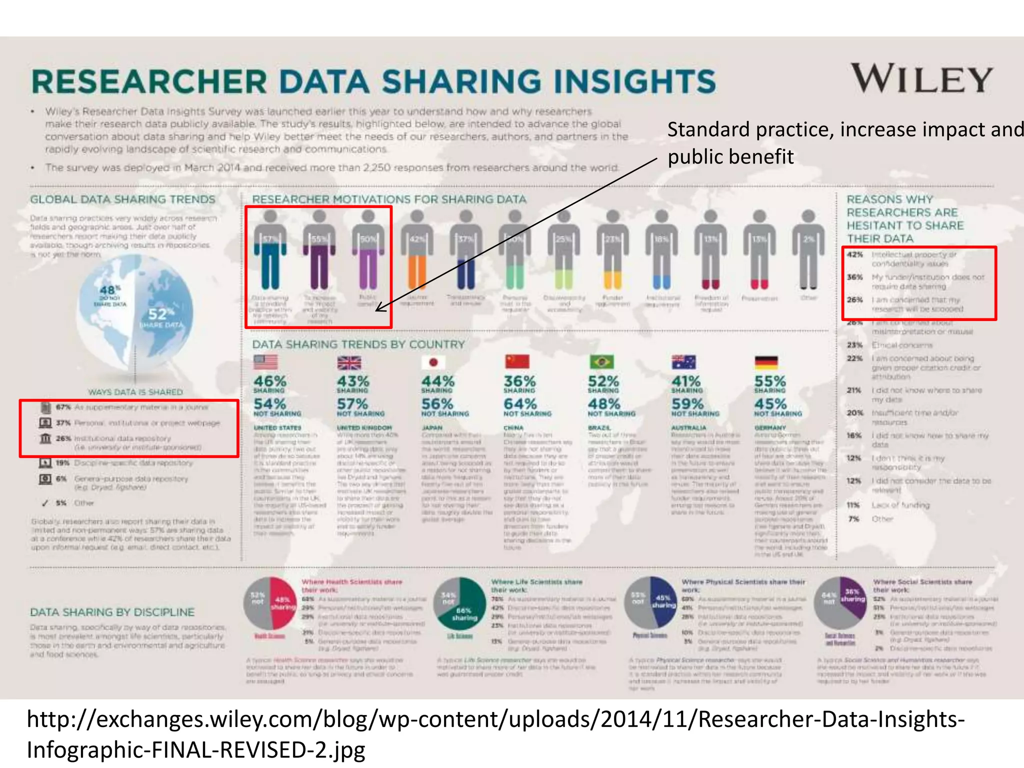 http://exchanges.wiley.com/blog/wp-content/uploads/2014/11/Researcher-Data-Insights-
Infographic-FINAL-REVISED-2.jpg
Standard practice, increase impact and
public benefit
 