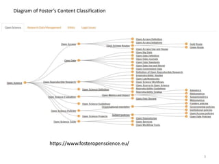 https://www.fosteropenscience.eu/
Diagram of Foster’s Content Classification
3
 