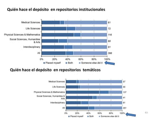 43
Quién hace el depósito en repositorios institucionales
Quién hace el depósito en repositorios temáticos
 