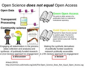 Arbeck (2013).
http://commons.wikimedia.org/wiki/File:Open_Science_Does_Not_Equal_Open_Access.svg
 