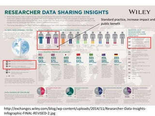 http://exchanges.wiley.com/blog/wp-content/uploads/2014/11/Researcher-Data-Insights-
Infographic-FINAL-REVISED-2.jpg
Standard practice, increase impact and
public benefit
 