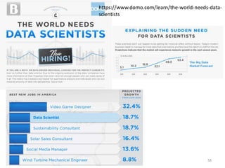 https://www.domo.com/learn/the-world-needs-data-
scientists
58
 